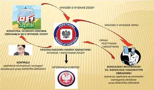 Rys. 3. Proces wydawania zgód na prowadzenie dzia alno ci zwi zanej z nara eniem na promieniowanie jonizuj ce W zwi zku z opublikowaniem 10 listopada 2015 r.