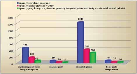 Stomatologiczne 19,3% 19,2% 61,5% Mammograficzne 42,4% 57,6% Ogólnodiagnostyczne 27,1% 21,4% 51,5% 0,0% 20,0% 40,0% 60,0% 80,0% 100,0% W 2016 r.