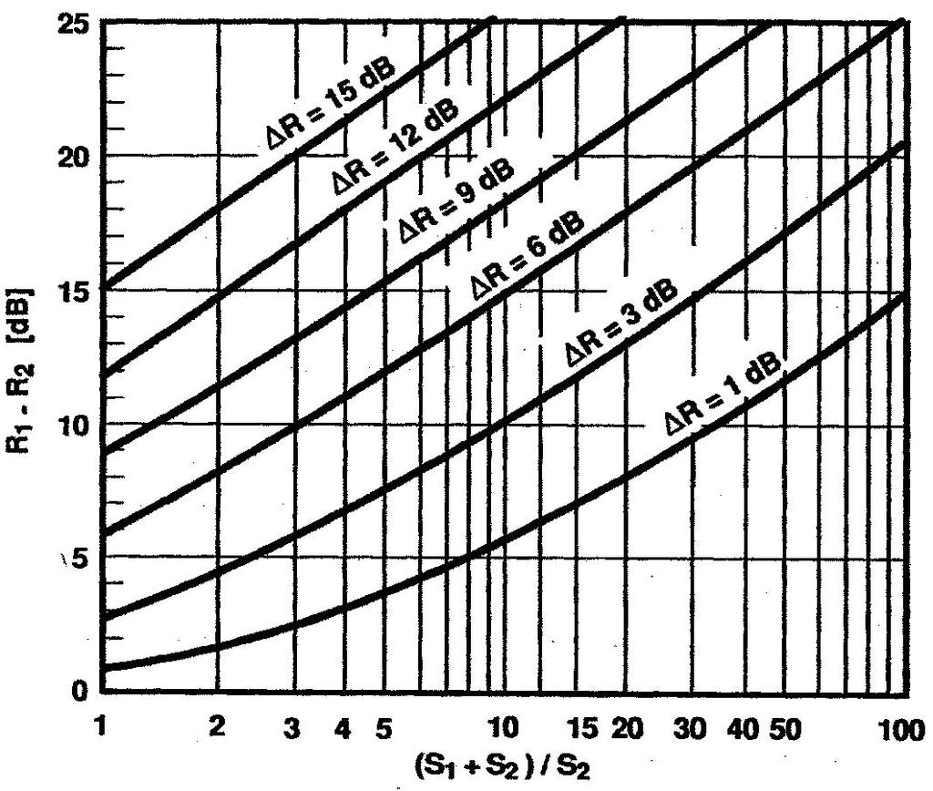 Przykład: W ścianie o powierzchni S1 + S2 = 20 m 2 powierzchnia drzwi wynosi S2 =2 m 2, a ich tłumienie R2 = 20 db, jako wynik z równania 1 tłumienie wynikowe całkowitej powierzchni ściany wynosi