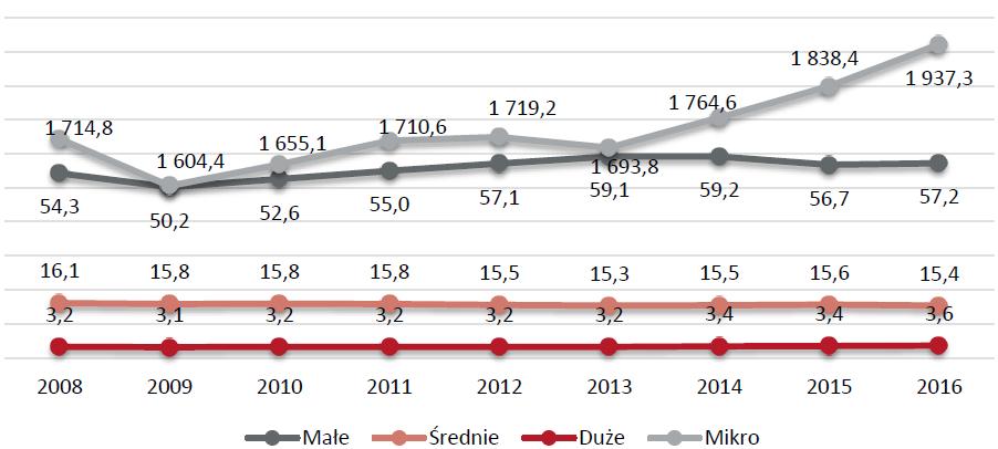 Liczba przedsiębiorstw aktywnych w
