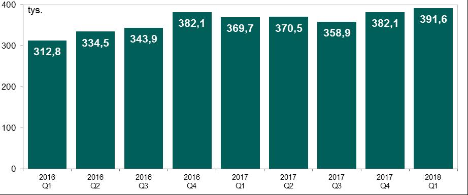 System TARGET2-NBP Wykres 10. Liczba zleceń w systemie TARGET2-NBP w kolejnych kwartałach od I kwartału 2016 r. Źródło: opracowanie własne W I kwartale 2018 r.