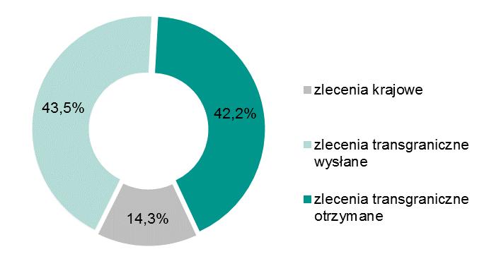 transgraniczne otrzymane w IV kwartale 2017 r. oraz w I kwartale 2018 r.