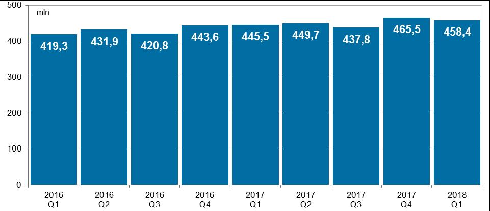 System Elixir Źródło: Dane KIR S.A. W I kwartale 2018 r. w systemie Elixir rozliczono dziennie średnio 7,2 mln zleceń, tj. mniej o 5% w porównaniu do poprzedniego kwartału (7,5 mln zleceń dziennie).