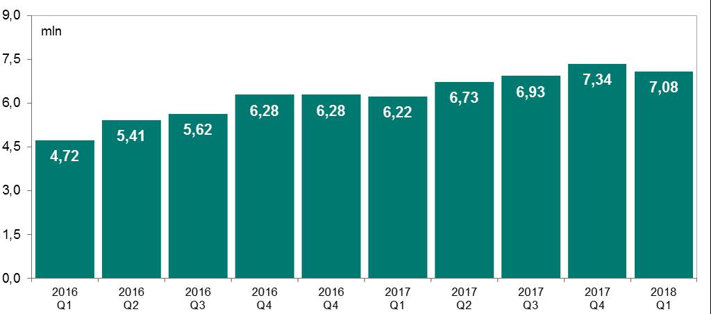 System Euro Elixir Wykres 23. Liczba zleceń w systemie Euro Elixir w kolejnych kwartałach od I kwartału 2016 r. Źródło: Dane KIR S.A. 4.