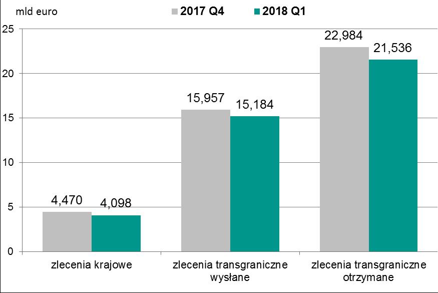 System Euro Elixir Wartość zleceń zrealizowanych w systemie Euro Elixir w podziale na zlecenia krajowe, transgraniczne wysłane i