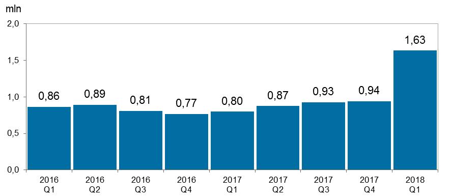 System BlueCash Wykres 35. Liczba zleceń w systemie BlueCash w kolejnych kwartałach od I kwartału 2016 r. Źródło: Dane Blue Media S.A. W I kwartale 2018 r.