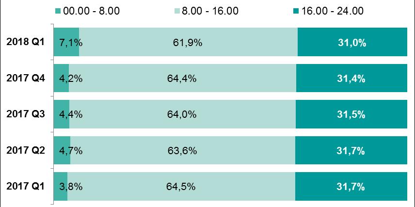 System BlueCash Wykres 38. Proporcja liczby zleceń realizowanych w systemie BlueCash w trzech przedziałach czasu: od 0.00 do 8.00, od 8.00 do 16.00, od 16.00 do 24.