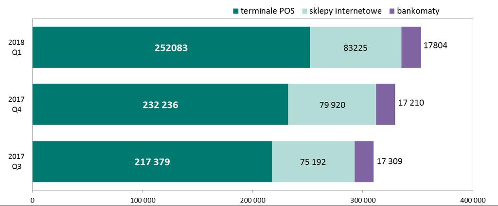 System BLIK terminale POS 252.083 urządzeń akceptujących (w I kwartale 2018 r. ich liczba zwiększyła się o 19,8 tys. kolejnych urządzeń), sklepy internetowe 83.225 podmiotów (w I kwartale 2018 r.