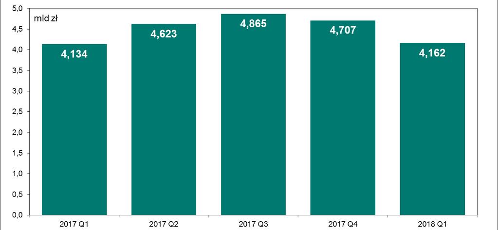 System KSR Wykres 47. Wartość zleceń realizowanych w systemie KRS w kolejnych kwartałach od I kwartału 2017 r. Wykres 48.