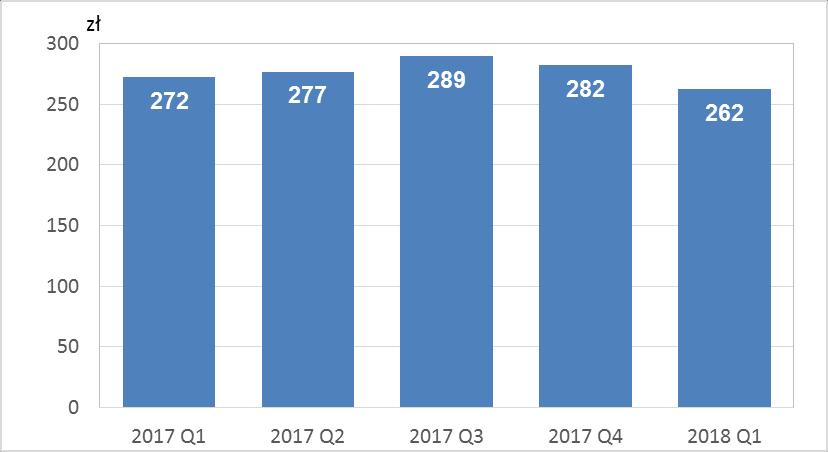 System KSR Wykres 49. Średnia dzienna liczba zleceń w systemie KSR w kolejnych kwartałach od I kwartału 2017 r. Źródło: Dane First Data Polska S.A. W I kwartale 2018 r.