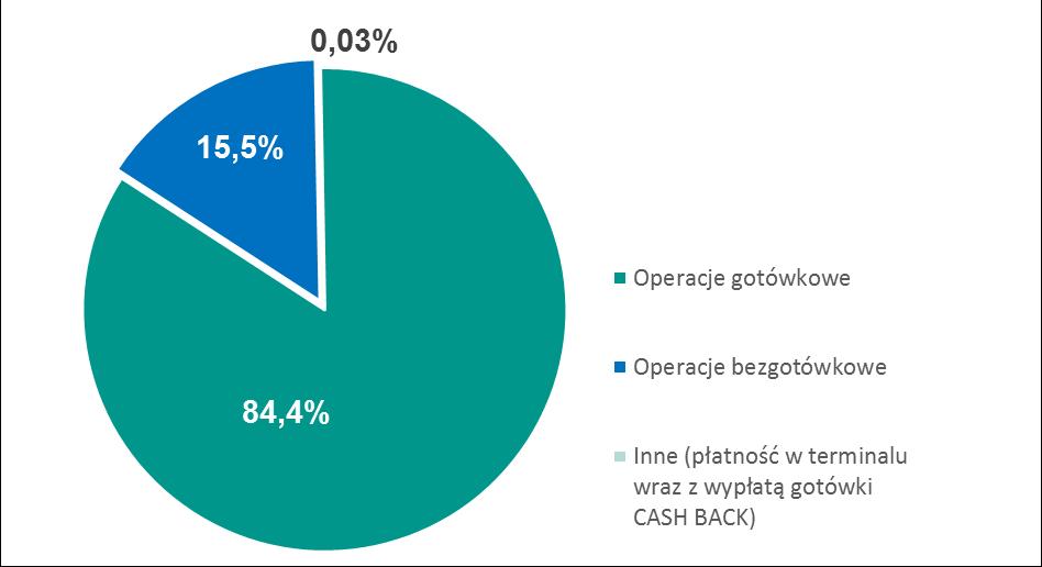 System KSR Wykres 53. Udział poszczególnych typów transakcji przeprowadzonych w systemie KSR według odnotowanej wartości transakcji w IV kwartale 2017 r. i w I kwartale 2018 r.