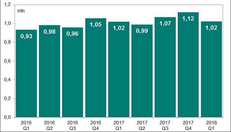 System SORBNET2 Wykres 4. Liczba zleceń w systemie SORBNET2 w kolejnych kwartałach od I kwartału 2016 r.