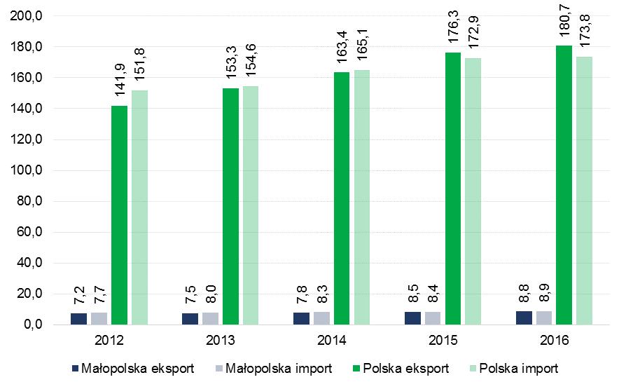 WWW.OBSERWATORIUM.MALOPOLSKA.PL Wymiana handlowa stanowi jeden z kluczowych elementów gospodarki krajowej.