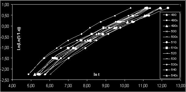 Przykład wykresu dylatometrycznego podczas wygrzewania w 520 C Rys. 8.