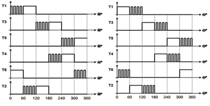 Jednofazowy silnik BLDC 300VDC 29 okres przewodzenia zarówno rolę klucza komutacyjnego, jak i sterującego napięciem wyjściowym. Rys. 3. Sterowanie C60Q+ oraz C60Q [7] 2.4.