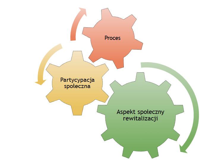 Wstęp Niniejsza Koncepcja uspołecznienia procesu rewitalizacji Miasta Puławy dostosowana jest do nowego podejścia do rewitalizacji, którego wyrazem jest m.in. Ustawa z dnia 9 października 2015 r.