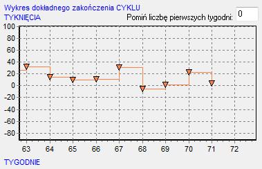 moment przeglądu sieci wodociągowej w I i II półroczu oscylował w granicach 0, wskazuje to na konieczność większej kontroli w/w strefy bez