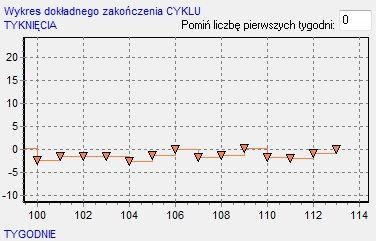 Wartości odczytane przez ten okres utrzymują się w granicach wartości 0 oznacza to brak konieczności poszukiwania wycieków, pomimo tego na podstawie zebranych danych podjęto decyzję o