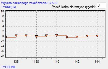 9. Wykres szczegółowego przebiegu cyklu w celu wyznaczenia momentu przeglądu na sieci wodociągowej dla strefy Ocice w I połowie 2015r. 10.