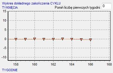 Strefa Sudół, Studzienna Dla strefy Sudół, Studzienna wykres szczegółowego przebiegu cyklu utrzymywał się w granicach wartości 0, również obraz z Centralnej