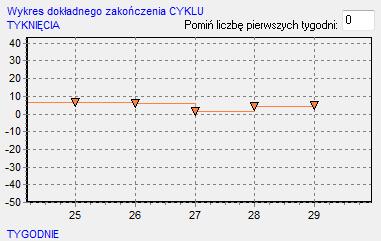 Wykres szczegółowego przebiegu cyklu w celu wyznaczenia momentu