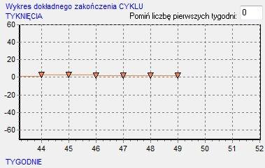 14. Wykres szczegółowego przebiegu cyklu w celu wyznaczenia momentu przeglądu na sieci wodociągowej dla strefy Sudół, Studzienna w II 