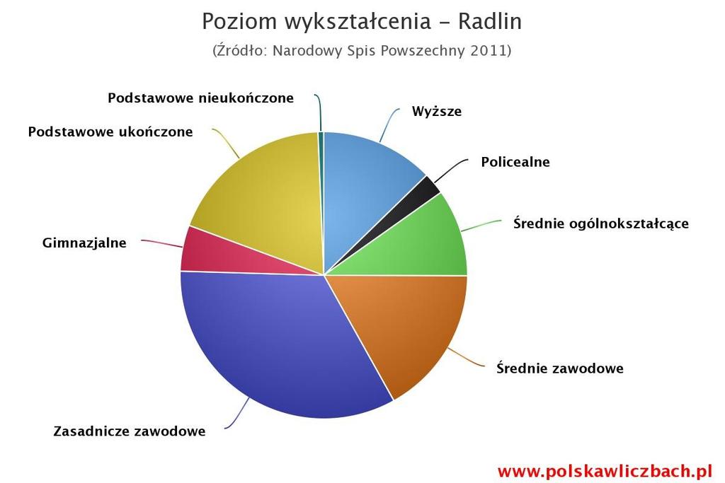 Tabela nr 6: wykształcenie mieszkańców Radlina którzy ukończyli 13 lat 17 Kobiety,6% 23,7% 4,7% 25,6% 14,4% 13% 3,4% 14,4% Podstawowe nieukończone (,6%) Podstawowe ukończone (18,7%) Gimnazjalne