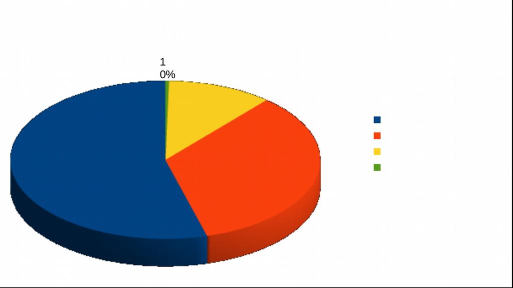 Tabela 18: Rodzaj ogrzewania w mieszkaniach klientów OPS w Radlinie Ogrzewanie ogrzewanie ogrzewanie Liczba osób piec ogrzewanie brak centralne elektryczne w rodzinie węglowy centralne ogrzewania