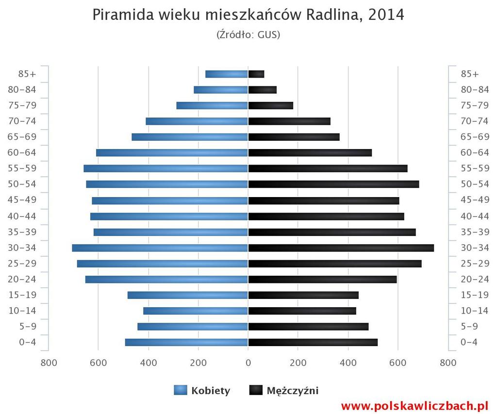 Wskaźniki ruchu naturalnego ludności najwyraźniej to potwierdzają.