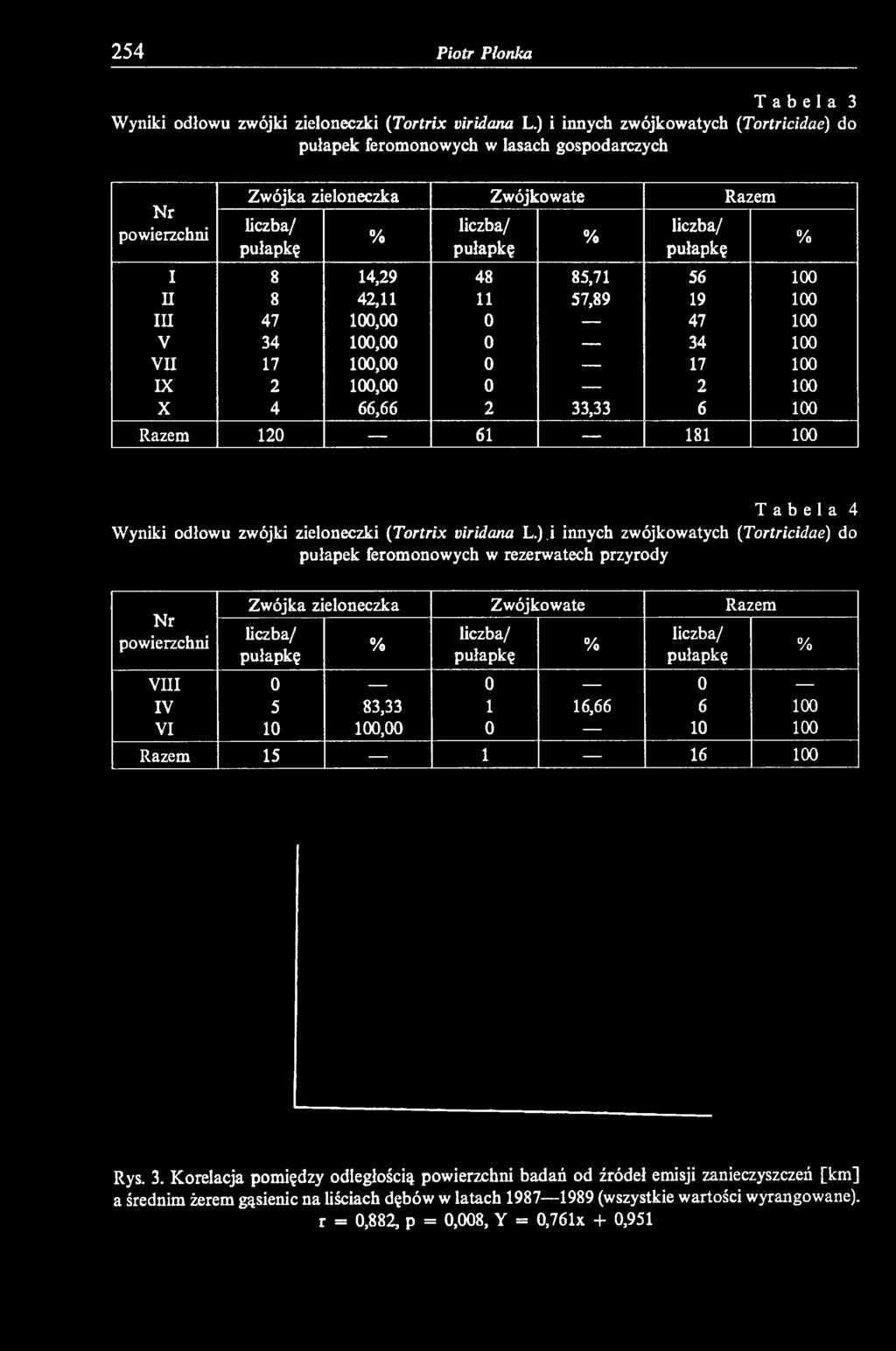 56 00 II 8 42, 57,89 9 00 IH 47 00,00 0 47 00 V 34 00,00 0 34 00 VII 7 00,00 0 7 00 IX 2 00,00 0 2 00 X 4 66,66 2 33,33 6 00 20 6 8