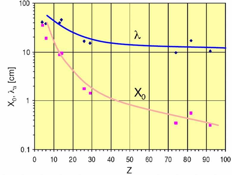 Hadrony Droga na oddziaływanie Prawdopodobieństwo nieelastycznego rozproszenia w funkcji drogi w materiale: ) ( xλi Średnia droga na oddziaływanie maleje z Z, ale nie tak szybko jak X 0 p(x) = 1 λ I