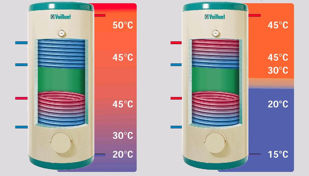 Dogrzewanie zasobników solarnych - Czasowo ograniczone dogrzewanie z kotła - Temperatur