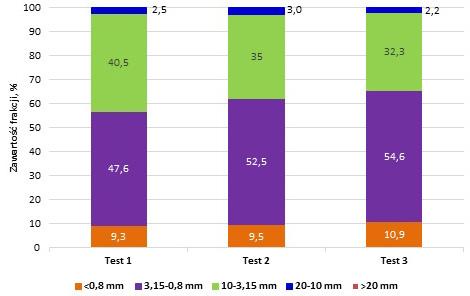 The particle size distribution of granules for the fluidized bed gasification Klasa ziarnowa Wychód, % Test 1 Test 2 Test 3 >20 mm 0,0 0,0 0,0 20 10 mm 2,5 3,0 2,2 10