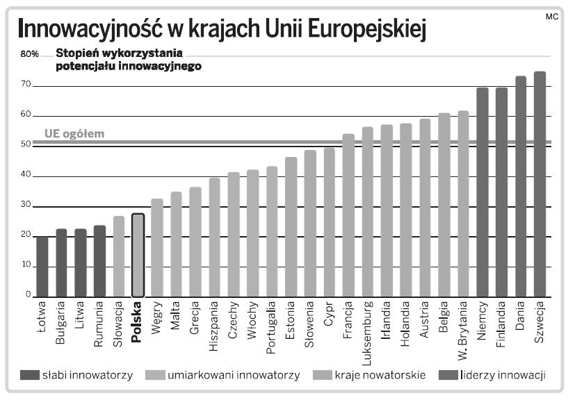 Źródło: Ranking innowacyjności w Unii Europejskiej. Polska pod koniec stawki, por. http://forsal.pl/artykuly/551724,ranking_innowacyjnosci_w_unii_europejskiej_polska_pod_koniec_stawki.html (stan z 16.