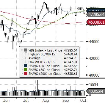 EUROSTOXX 50 (EU) ISE 100 (TURCJA) MERVAL (ARGENTYNA) NASDAQ COMPOSITE (USA) PX (CZECHY) MIEDŹ (USD za tonę) ZŁOTO (USD za uncję) Waluta FTSE 100 (GB) MSCI EM RTS (ROSJA) S&P 500 Źródło: Bloomberg