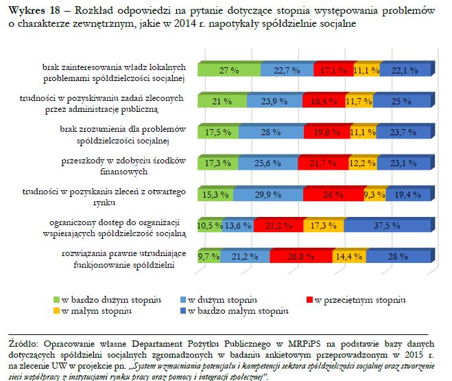 Zewnętrzne problemy w