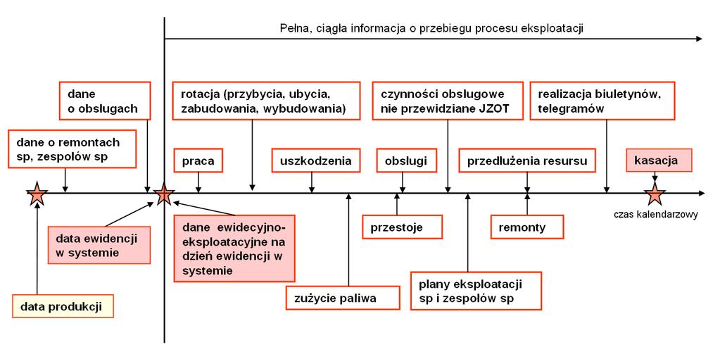 1296 Ryszard KALETA, Mariusz ZIEJA, Anna BRYZEK 3.2. Przeznaczenie systemu Ocena poziomu niezawodności i jakości procesu eksploatacji statków powietrznych w systemie prowadzona jest poprzez analizę