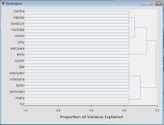 Variable Clusters - wyniki Dendrogram pokazuje kolejność skupiania i udział wyjaśnionej