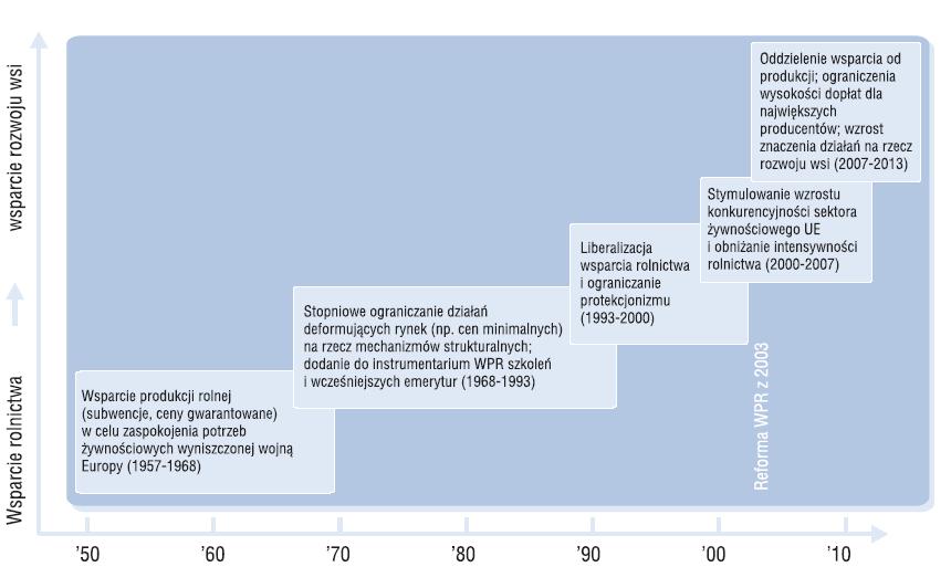 Ewolucja kształtu Wspólnej Polityki Rolnej od wsparcia rolnictwa do