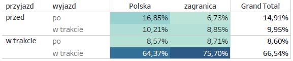 15% osób było obecnych przez cały okres trwania festiwalu Najwięcej turystów