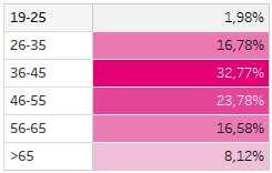 DANE DEMOGRAFICZNE Najliczniej reprezentowane były osoby z grup wiekowych: 36-45 lat