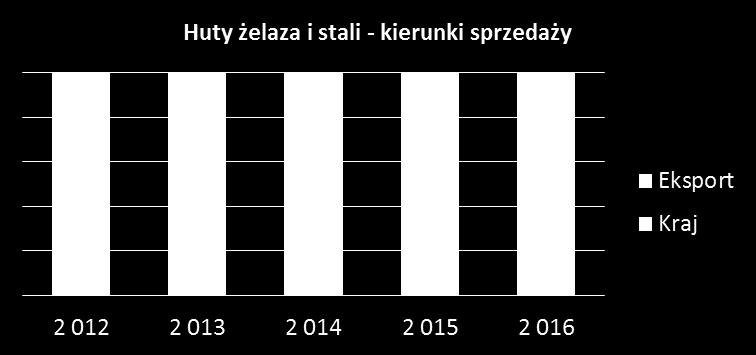 WYBRANE PERSPEKTYWY I AKTYWNOŚCI RYNKOWE REALIZACJA Hutnictwo żelaza i stali wzrost sprzedaży o 4,2 % r/r (zarówno w eksporcie jak i na rynku krajowym); dynamiczne wejście na rynek białoruski, prawie