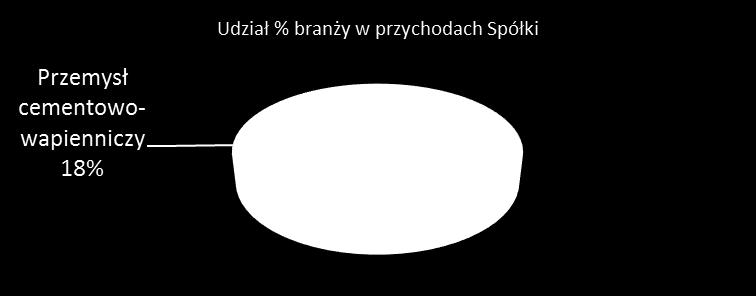 WYBRANE PERSPEKTYWY I AKTYWNOŚCI RYNKOWE REALIZACJA Przemysł cementowo-wapienniczy spadek sprzedaży o 10,6% r/r.