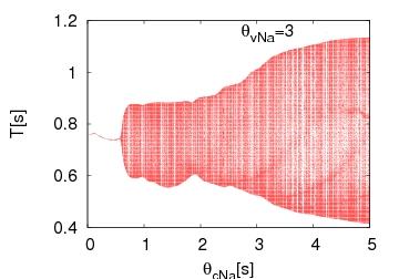 zaburzany stochastycznie Diagramy bifurkacyjne w modelu SH Typy rozwiazań układu SH Diagramy bifurkacyjne