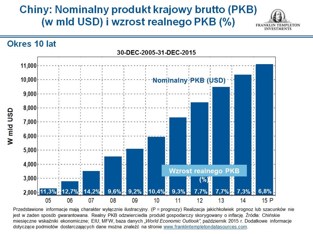 Cały czas poszukujemy możliwości inwestycyjnych w Chinach i głęboko wierzymy w długofalowy potencjał wzrostowy tego rynku, w świetle planowanej transformacji gospodarki poprzez odejście od