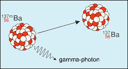 energii ( rzędu 1 MeV) kwant gamma Łańcuch