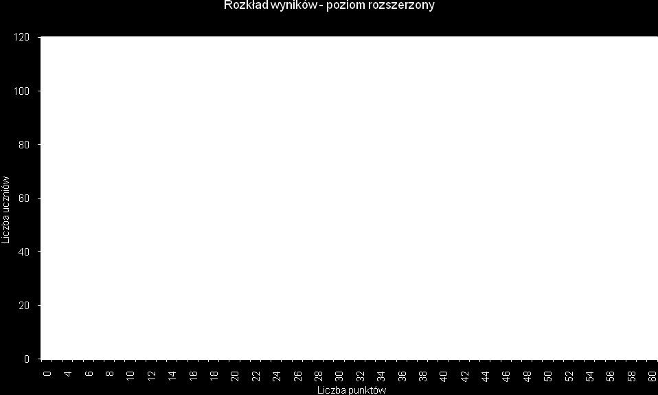 Statystyczny zdający uzyskał za rozwiązanie arkusza dla poziomu rozszerzonego wynik: średni (średnia) 35,51 punktów, co oznacza, że zdający opanowali więcej niż połowę umiejętności sprawdzanych na