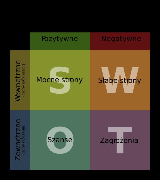 Mocne strony: Słabe