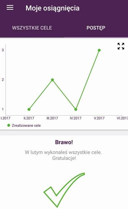 Kontrolowanie postępu Zakładka Moje osiągnięcia pozwala kontrolować postęp w realizacji: wszystkich celów diagram