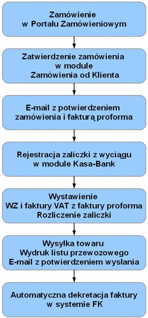 Dokumenty pro-forma pobierają dane z zamówienia oraz z danych klienta zdefiniowanych w kartotece. System automatycznie tworzy dokumenty o typie oraz języku zgodnym z ustawieniami klienta.